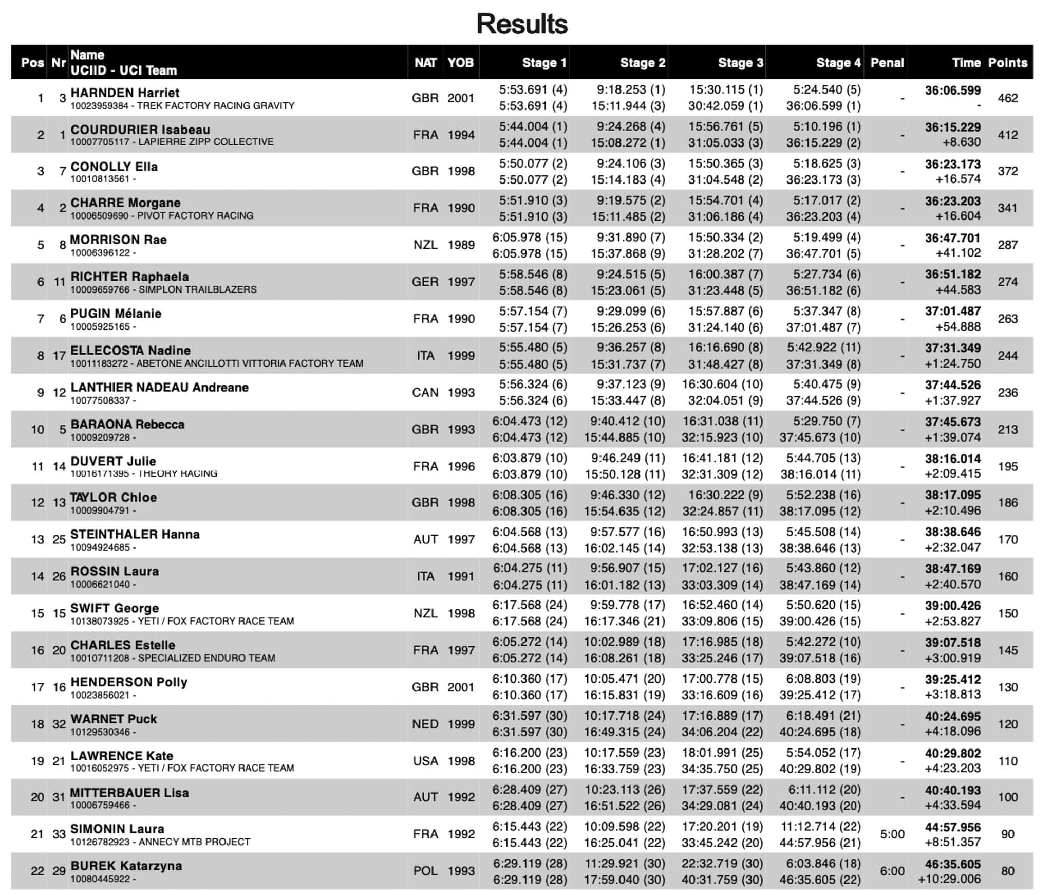 https://www.vojomag.nl/app/uploads/2024/05/course vtt enduro edr finale ligure dimanche 2024 vojo paul humbert 106.jpg